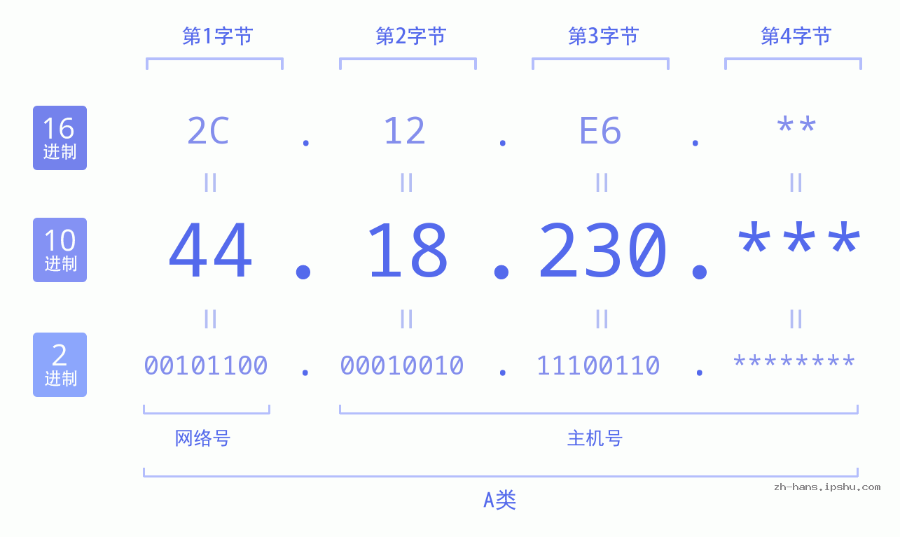 IP地址:44.18.230 数据结构图 二进制 十进制 十六进制 IPv4: 44.18.230 网络类型 网络号 主机号