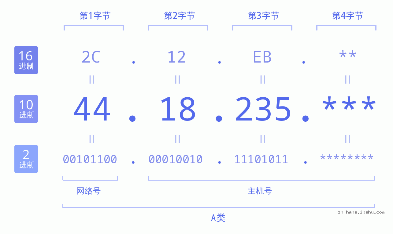 IP地址:44.18.235 数据结构图 二进制 十进制 十六进制 IPv4: 44.18.235 网络类型 网络号 主机号