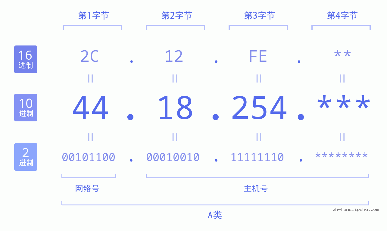 IP地址:44.18.254 数据结构图 二进制 十进制 十六进制 IPv4: 44.18.254 网络类型 网络号 主机号