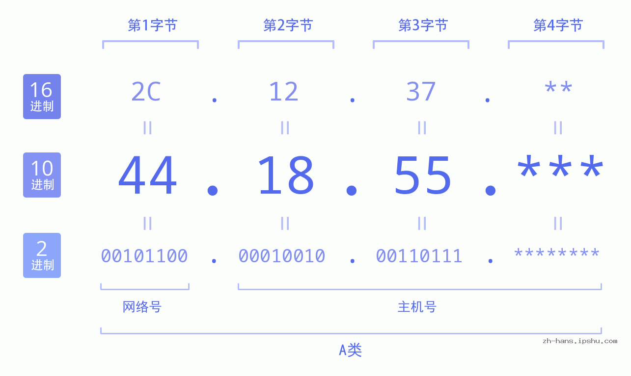 IP地址:44.18.55 数据结构图 二进制 十进制 十六进制 IPv4: 44.18.55 网络类型 网络号 主机号