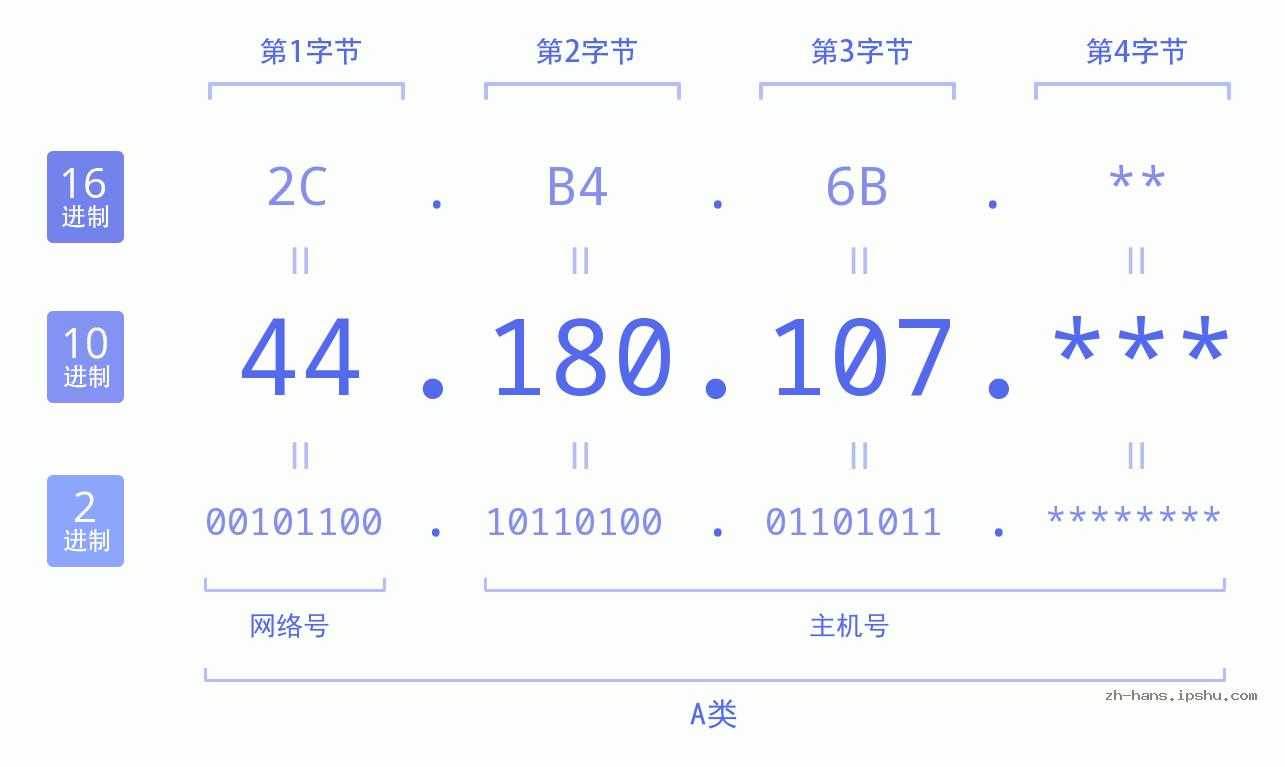IP地址:44.180.107 数据结构图 二进制 十进制 十六进制 IPv4: 44.180.107 网络类型 网络号 主机号