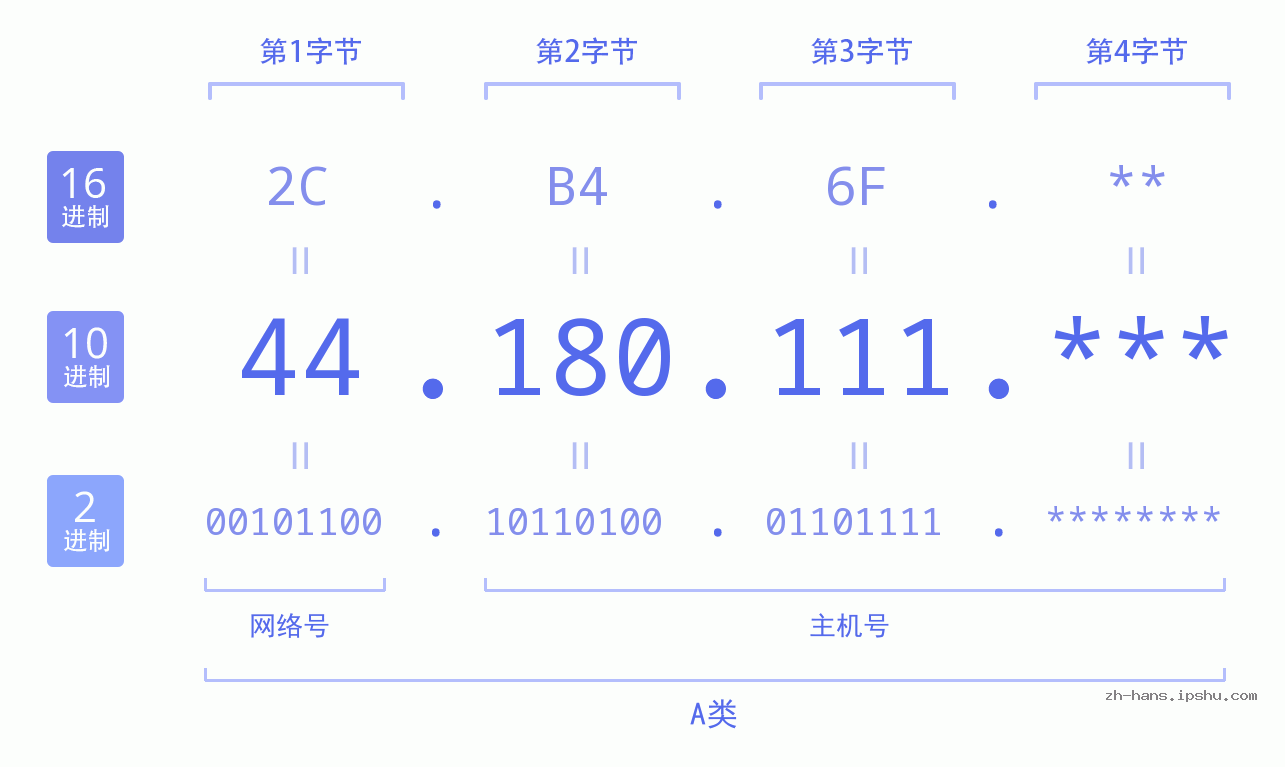 IP地址:44.180.111 数据结构图 二进制 十进制 十六进制 IPv4: 44.180.111 网络类型 网络号 主机号