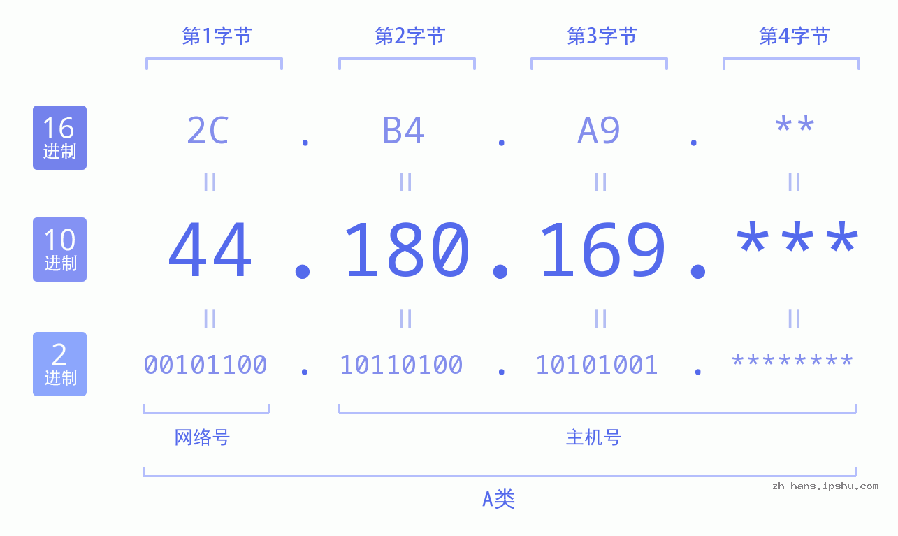 IP地址:44.180.169 数据结构图 二进制 十进制 十六进制 IPv4: 44.180.169 网络类型 网络号 主机号