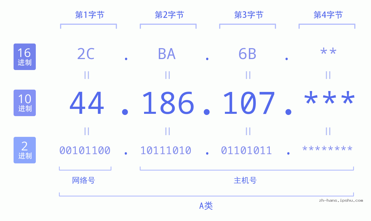IP地址:44.186.107 数据结构图 二进制 十进制 十六进制 IPv4: 44.186.107 网络类型 网络号 主机号