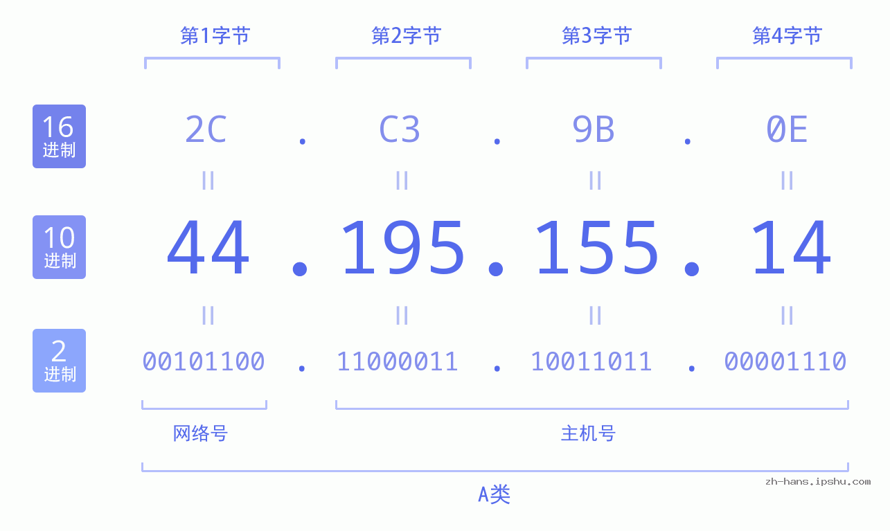 IP地址:44.195.155.14 数据结构图 二进制 十进制 十六进制 IPv4: 44.195.155.14 网络类型 网络号 主机号