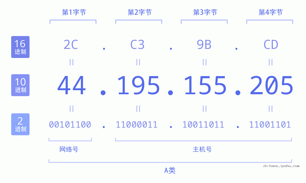 IP地址:44.195.155.205 数据结构图 二进制 十进制 十六进制 IPv4: 44.195.155.205 网络类型 网络号 主机号