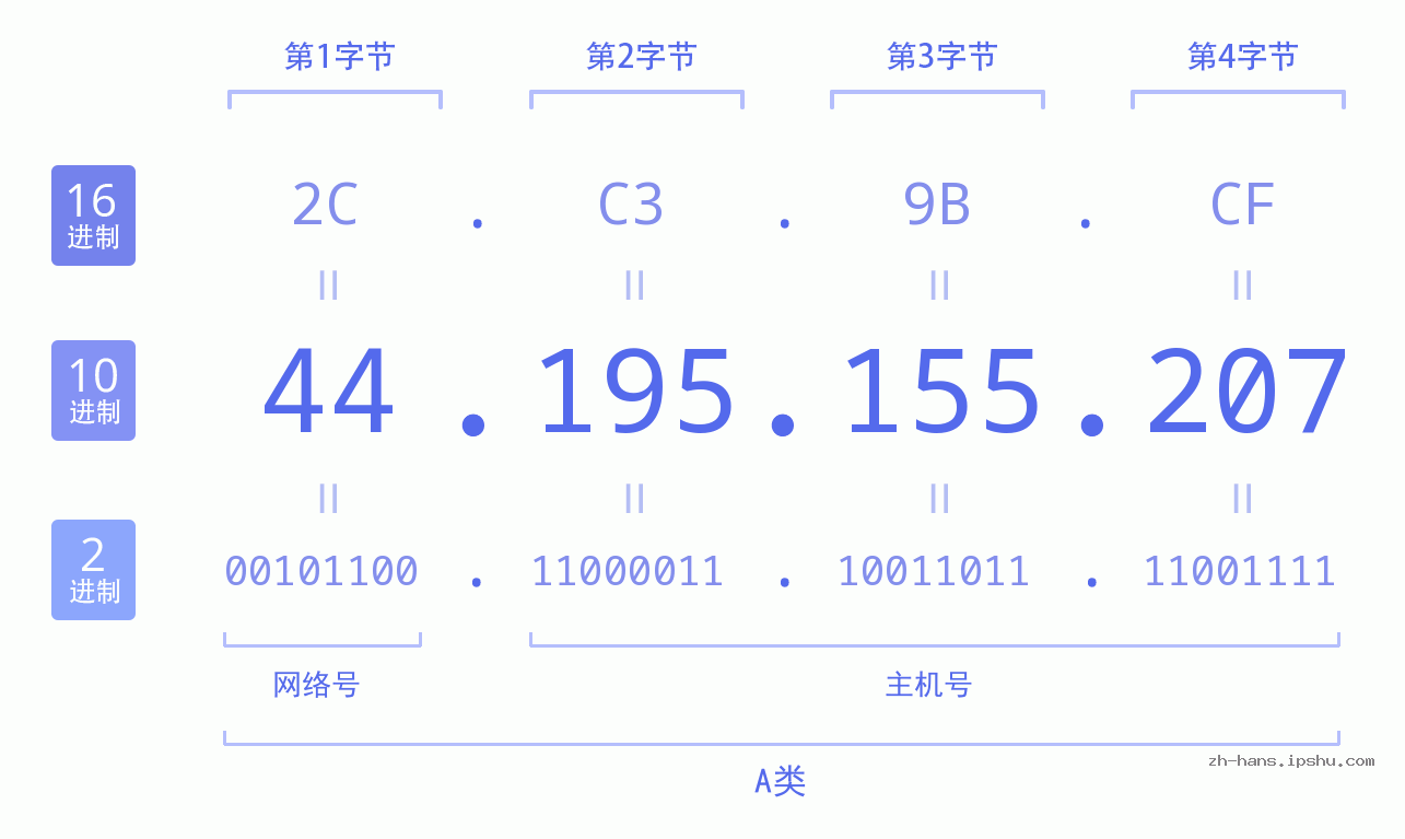 IP地址:44.195.155.207 数据结构图 二进制 十进制 十六进制 IPv4: 44.195.155.207 网络类型 网络号 主机号