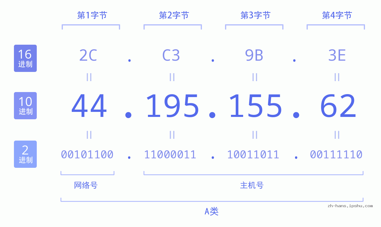 IP地址:44.195.155.62 数据结构图 二进制 十进制 十六进制 IPv4: 44.195.155.62 网络类型 网络号 主机号