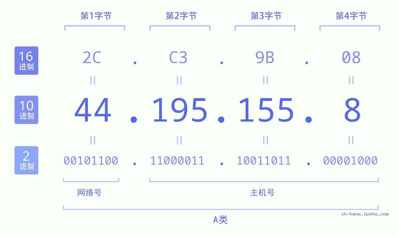 IP地址:44.195.155.8 数据结构图 二进制 十进制 十六进制 IPv4: 44.195.155.8 网络类型 网络号 主机号