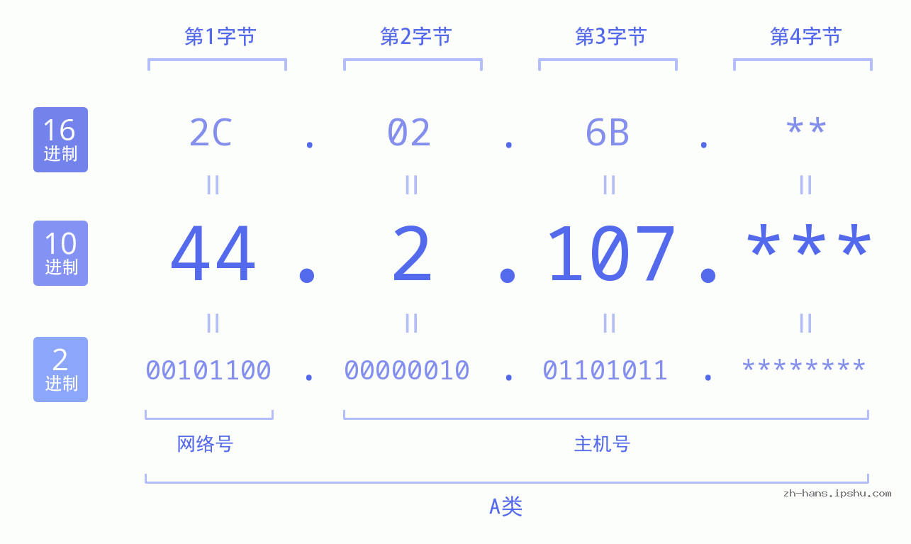 IP地址:44.2.107 数据结构图 二进制 十进制 十六进制 IPv4: 44.2.107 网络类型 网络号 主机号