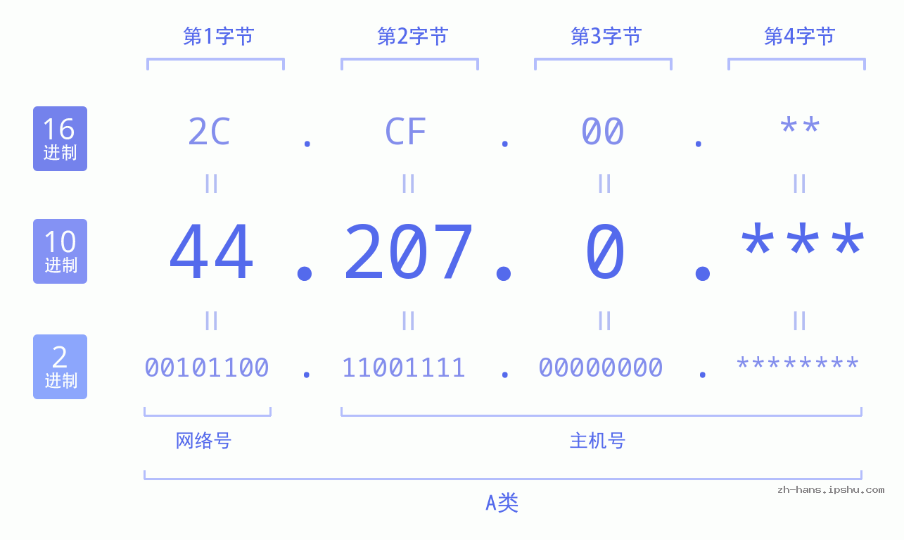 IP地址:44.207.0 数据结构图 二进制 十进制 十六进制 IPv4: 44.207.0 网络类型 网络号 主机号