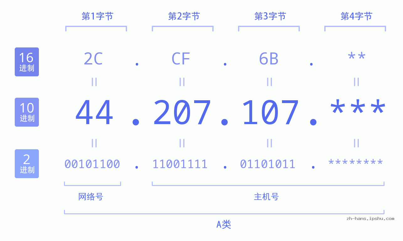 IP地址:44.207.107 数据结构图 二进制 十进制 十六进制 IPv4: 44.207.107 网络类型 网络号 主机号