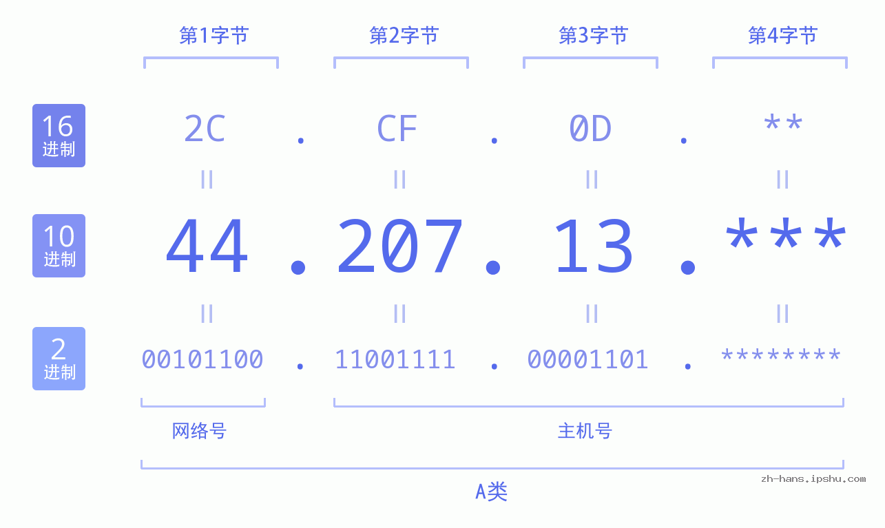 IP地址:44.207.13 数据结构图 二进制 十进制 十六进制 IPv4: 44.207.13 网络类型 网络号 主机号