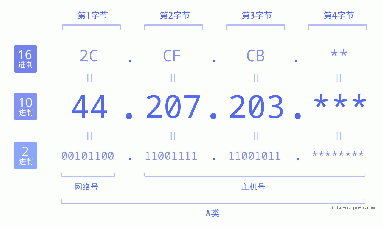 IP地址:44.207.203 数据结构图 二进制 十进制 十六进制 IPv4: 44.207.203 网络类型 网络号 主机号