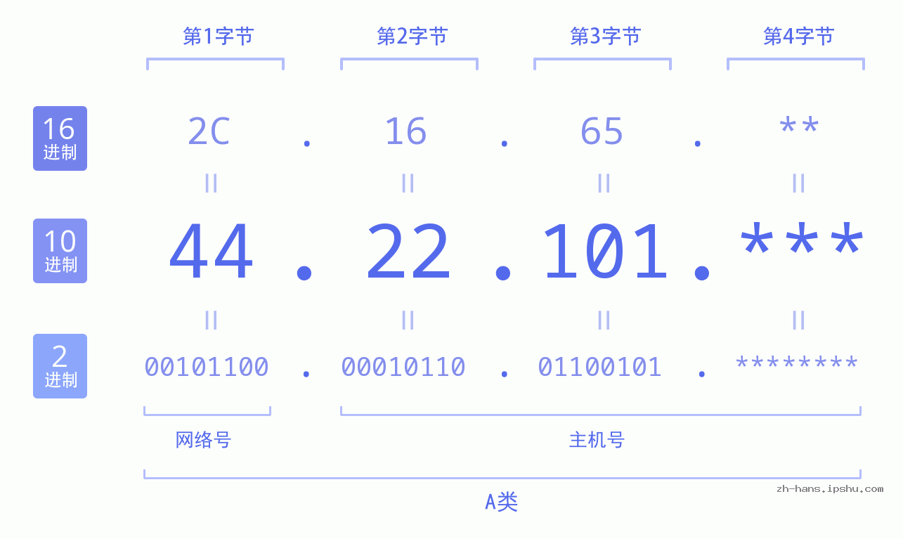IP地址:44.22.101 数据结构图 二进制 十进制 十六进制 IPv4: 44.22.101 网络类型 网络号 主机号