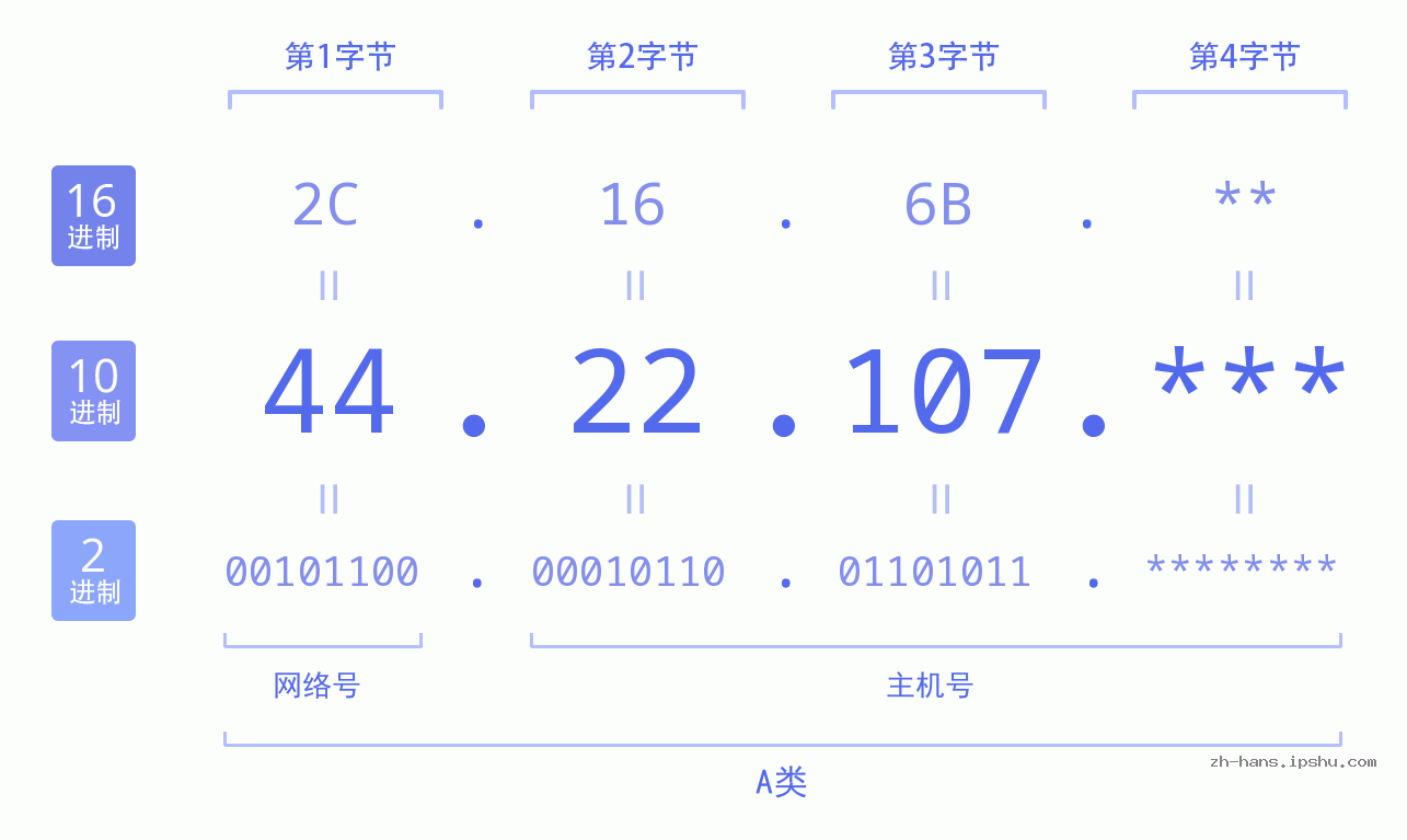 IP地址:44.22.107 数据结构图 二进制 十进制 十六进制 IPv4: 44.22.107 网络类型 网络号 主机号