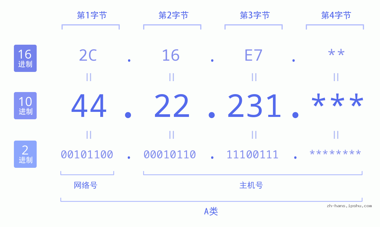 IP地址:44.22.231 数据结构图 二进制 十进制 十六进制 IPv4: 44.22.231 网络类型 网络号 主机号