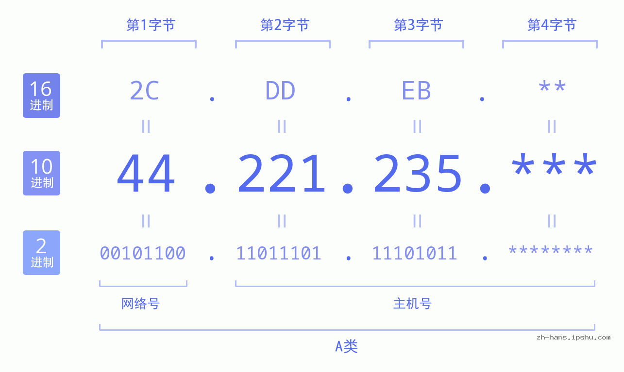 IP地址:44.221.235 数据结构图 二进制 十进制 十六进制 IPv4: 44.221.235 网络类型 网络号 主机号