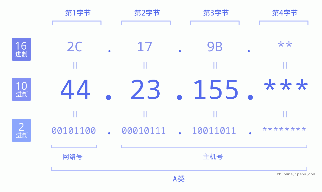 IP地址:44.23.155 数据结构图 二进制 十进制 十六进制 IPv4: 44.23.155 网络类型 网络号 主机号