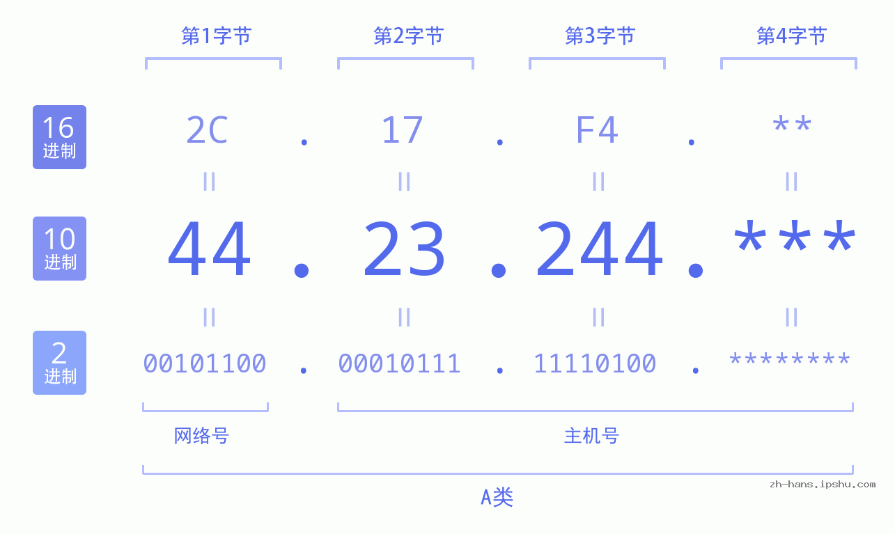 IP地址:44.23.244 数据结构图 二进制 十进制 十六进制 IPv4: 44.23.244 网络类型 网络号 主机号