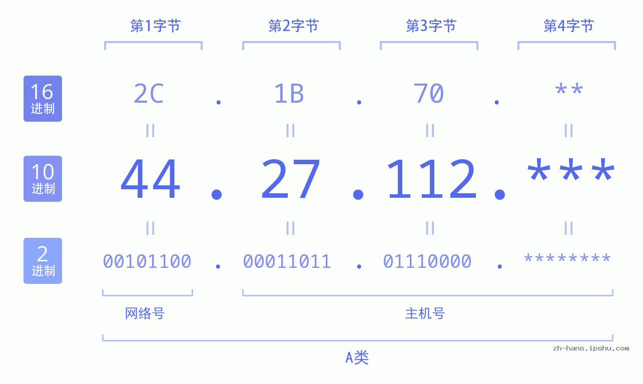IPv4: 44.27.112 网络类型 网络号 主机号