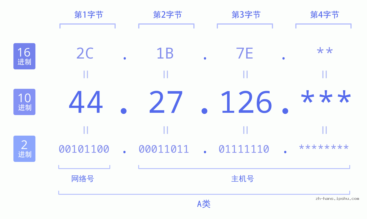 IP地址:44.27.126 数据结构图 二进制 十进制 十六进制 IPv4: 44.27.126 网络类型 网络号 主机号