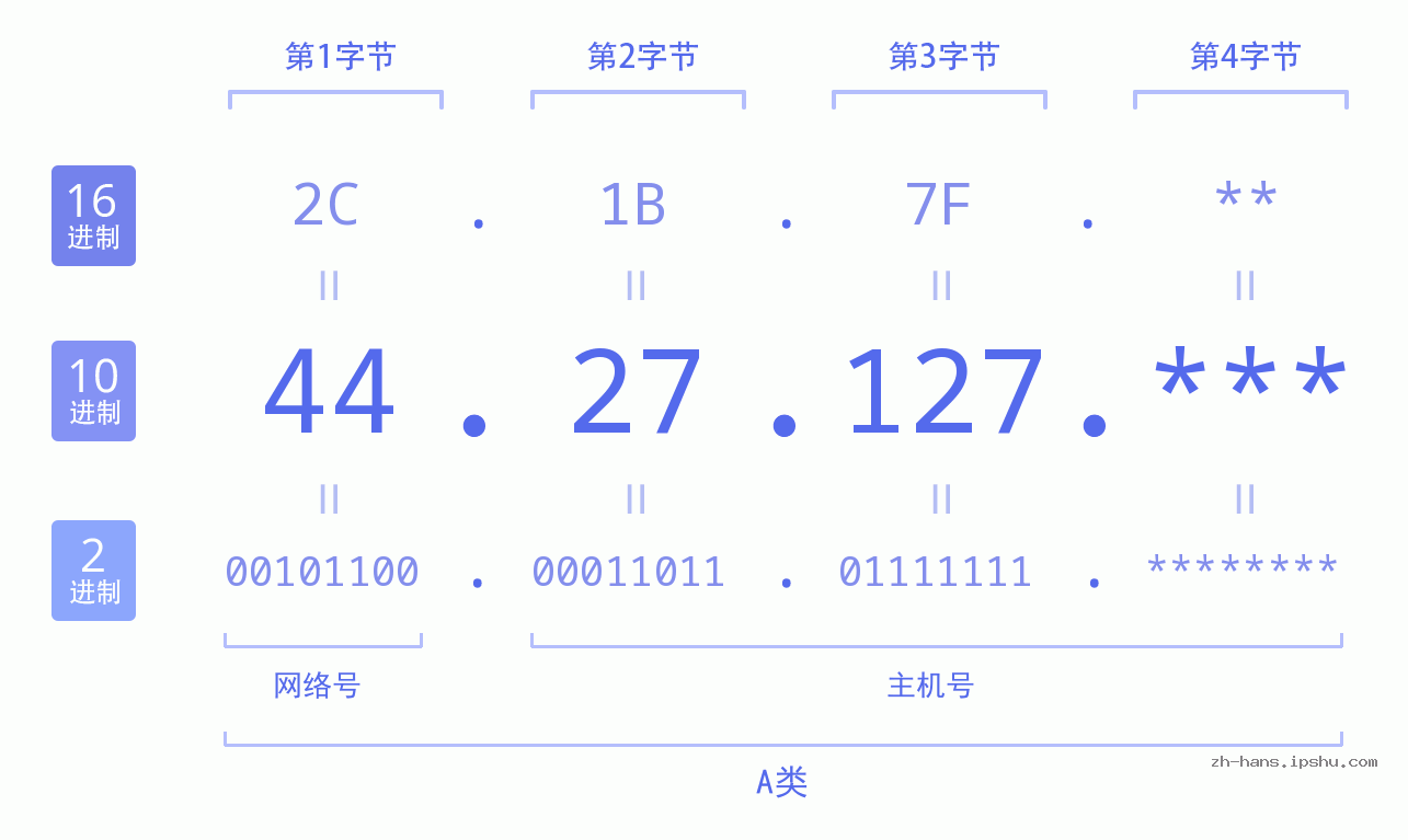 IP地址:44.27.127 数据结构图 二进制 十进制 十六进制 IPv4: 44.27.127 网络类型 网络号 主机号