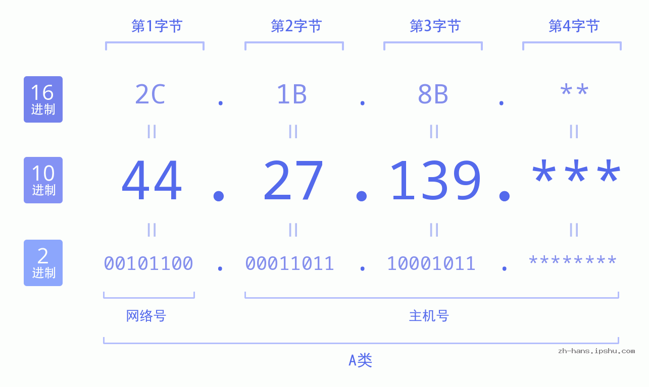 IPv4: 44.27.139 网络类型 网络号 主机号