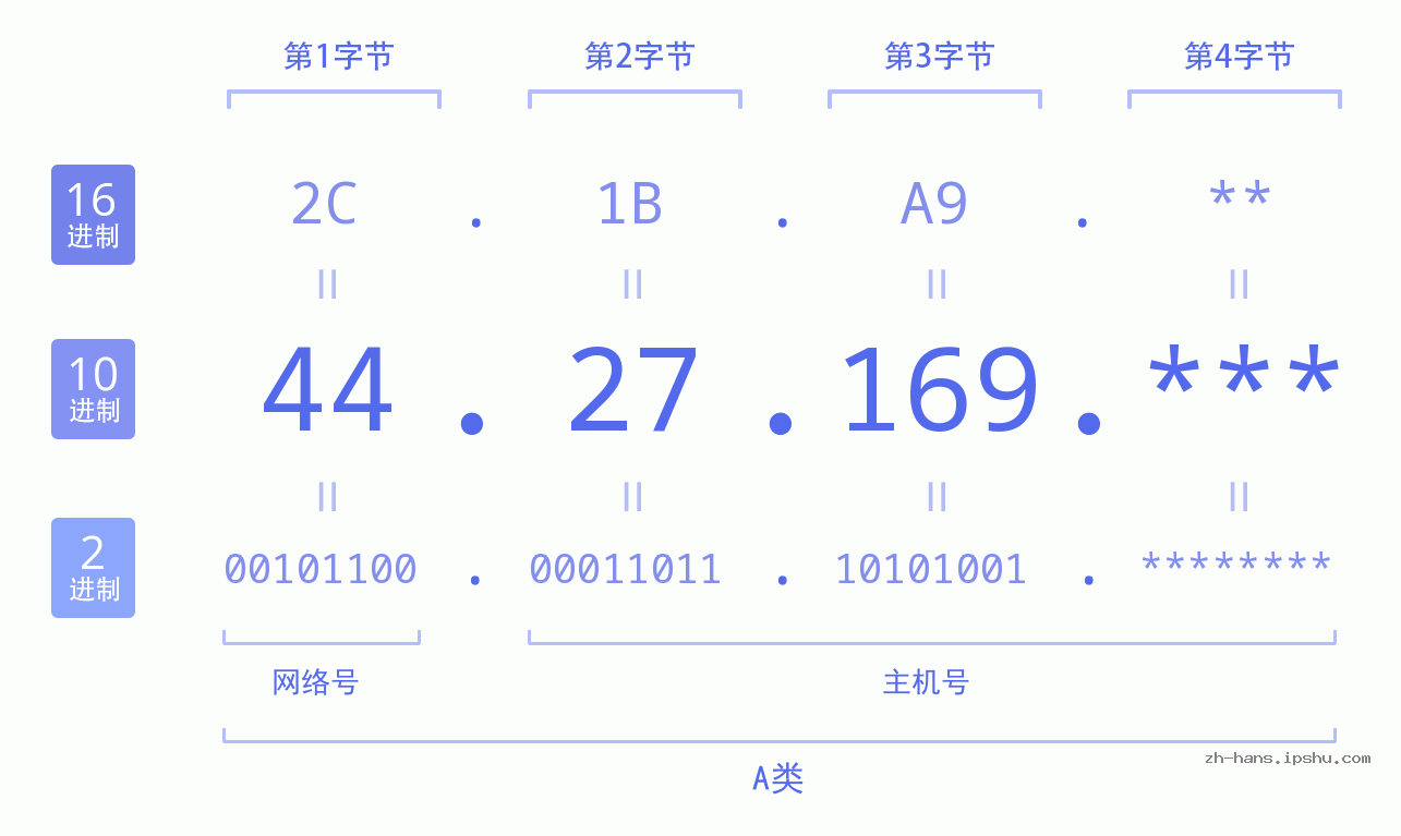 IP地址:44.27.169 数据结构图 二进制 十进制 十六进制 IPv4: 44.27.169 网络类型 网络号 主机号