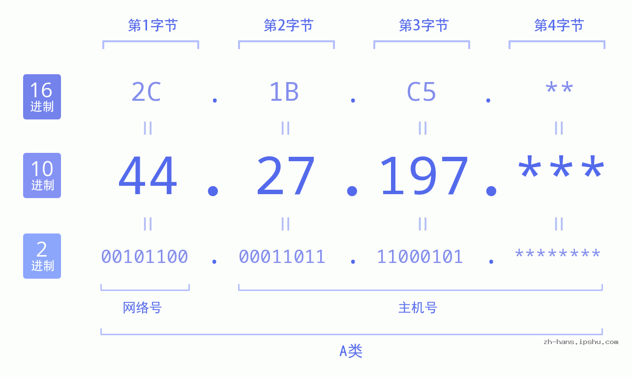 IP地址:44.27.197 数据结构图 二进制 十进制 十六进制 IPv4: 44.27.197 网络类型 网络号 主机号
