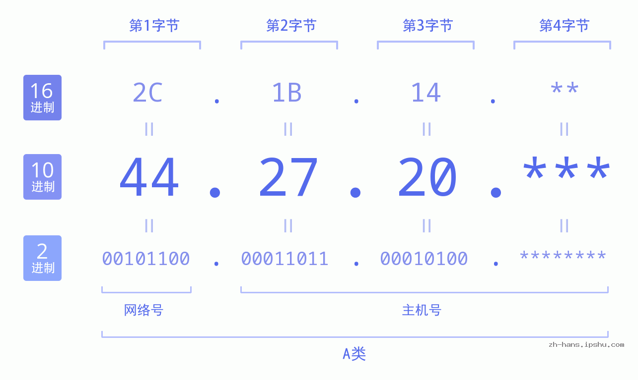 IP地址:44.27.20 数据结构图 二进制 十进制 十六进制 IPv4: 44.27.20 网络类型 网络号 主机号