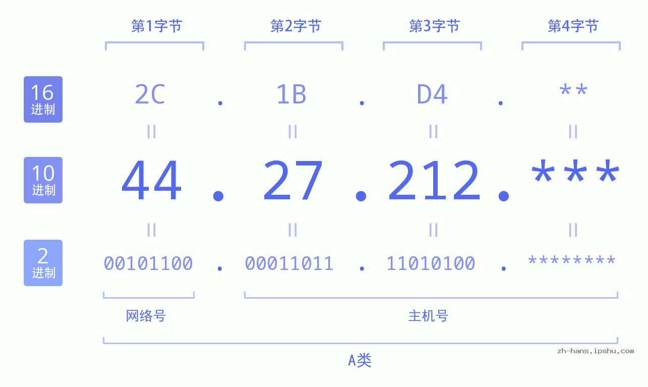 IP地址:44.27.212 数据结构图 二进制 十进制 十六进制 IPv4: 44.27.212 网络类型 网络号 主机号