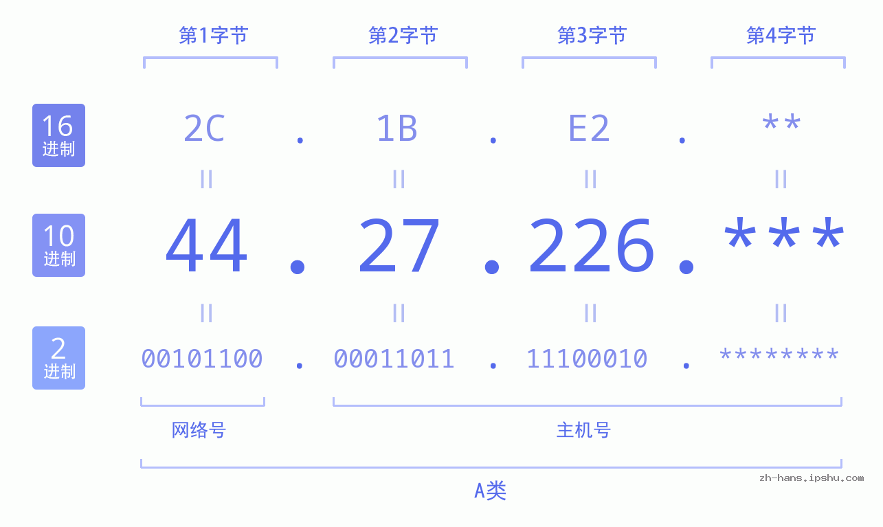 IP地址:44.27.226 数据结构图 二进制 十进制 十六进制 IPv4: 44.27.226 网络类型 网络号 主机号