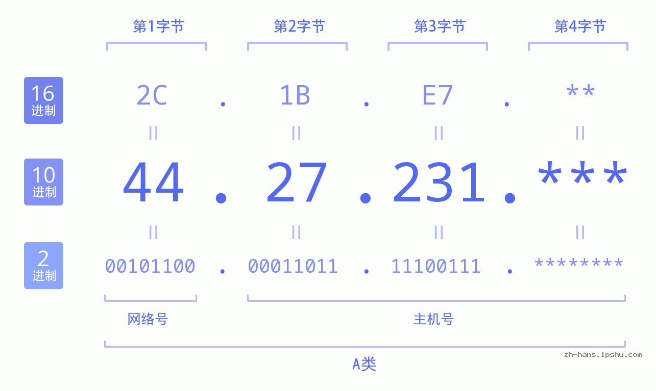 IP地址:44.27.231 数据结构图 二进制 十进制 十六进制 IPv4: 44.27.231 网络类型 网络号 主机号