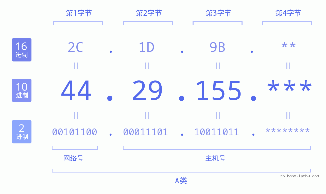 IP地址:44.29.155 数据结构图 二进制 十进制 十六进制 IPv4: 44.29.155 网络类型 网络号 主机号