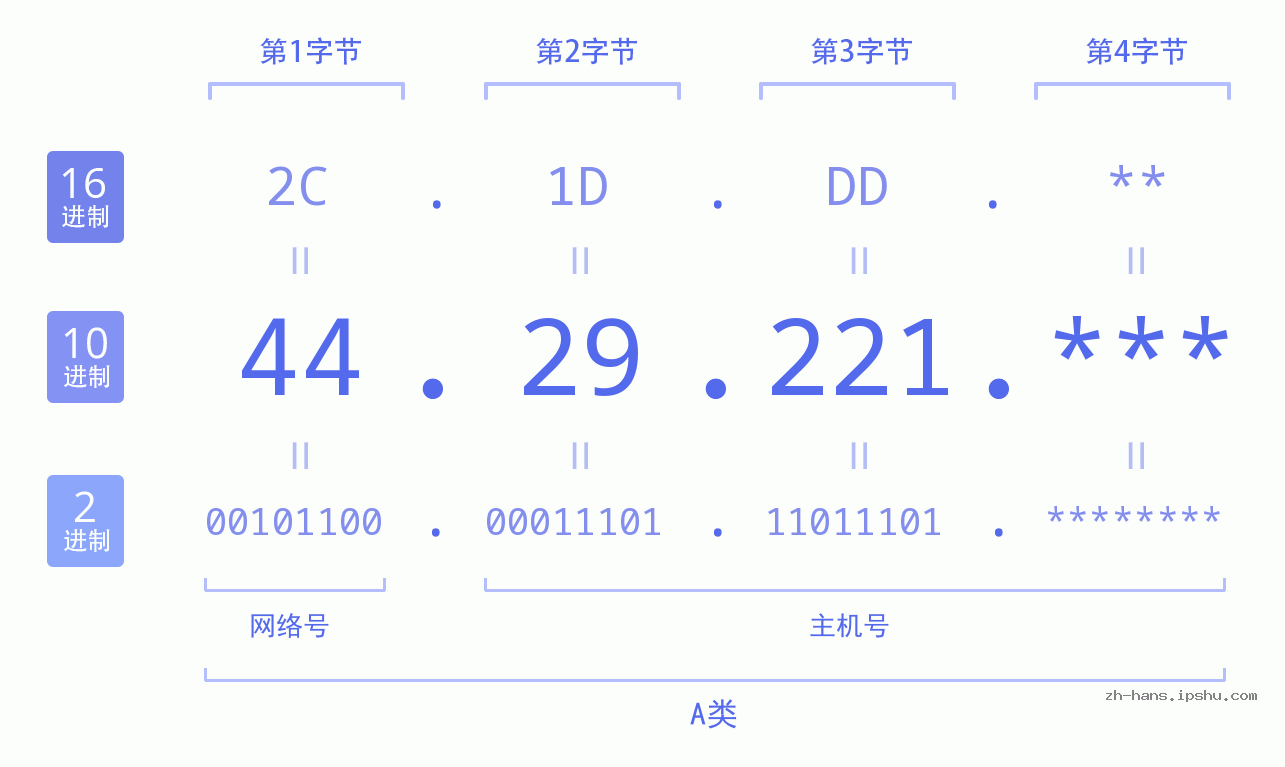 IP地址:44.29.221 数据结构图 二进制 十进制 十六进制 IPv4: 44.29.221 网络类型 网络号 主机号