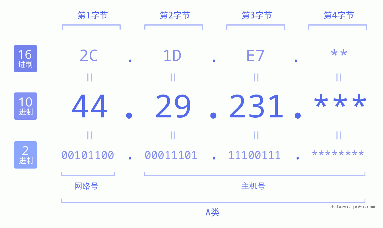 IP地址:44.29.231 数据结构图 二进制 十进制 十六进制 IPv4: 44.29.231 网络类型 网络号 主机号