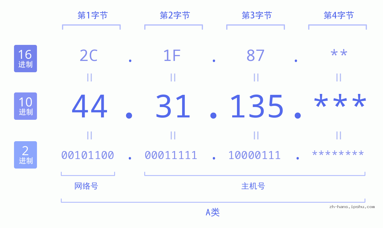 IP地址:44.31.135 数据结构图 二进制 十进制 十六进制 IPv4: 44.31.135 网络类型 网络号 主机号