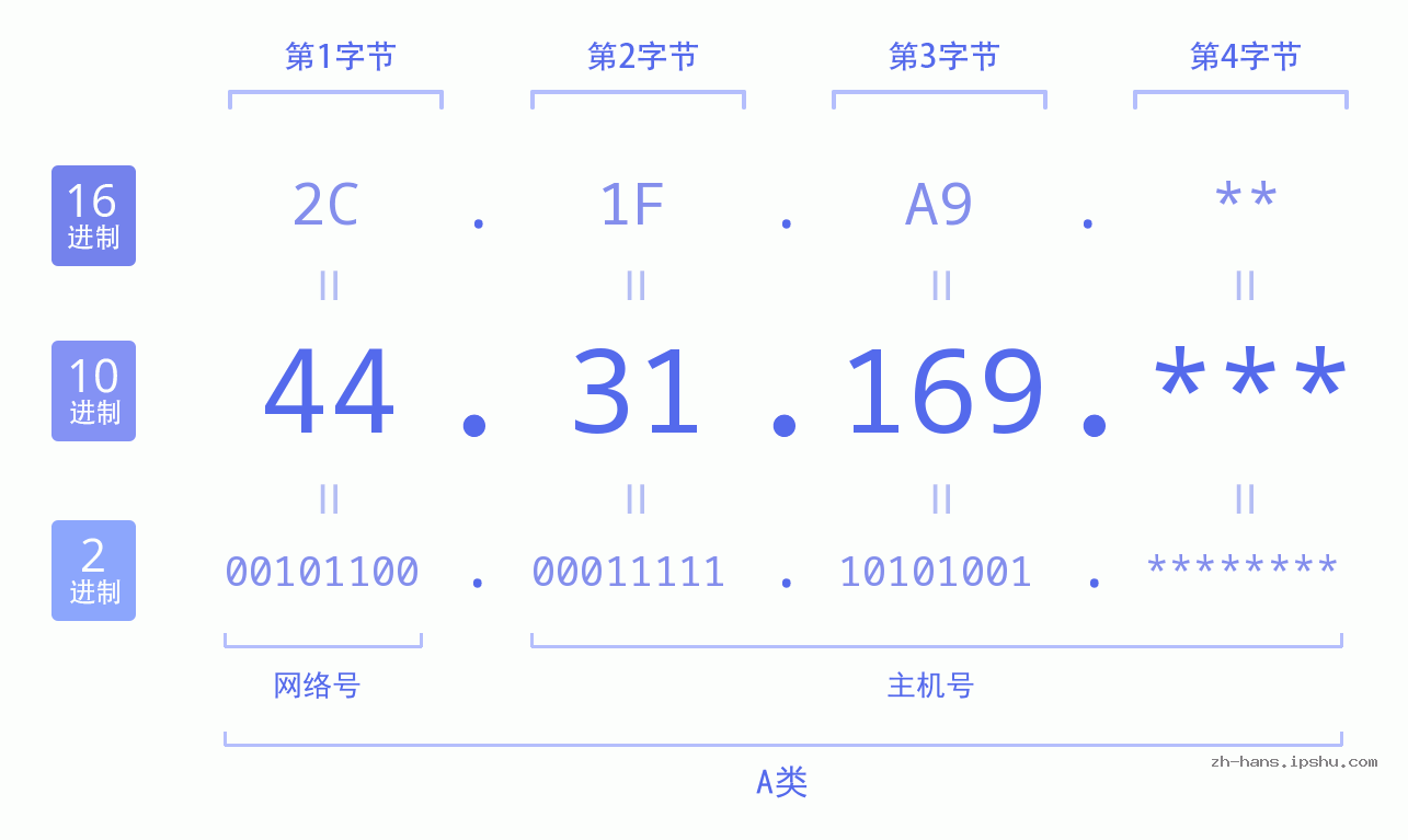 IP地址:44.31.169 数据结构图 二进制 十进制 十六进制 IPv4: 44.31.169 网络类型 网络号 主机号
