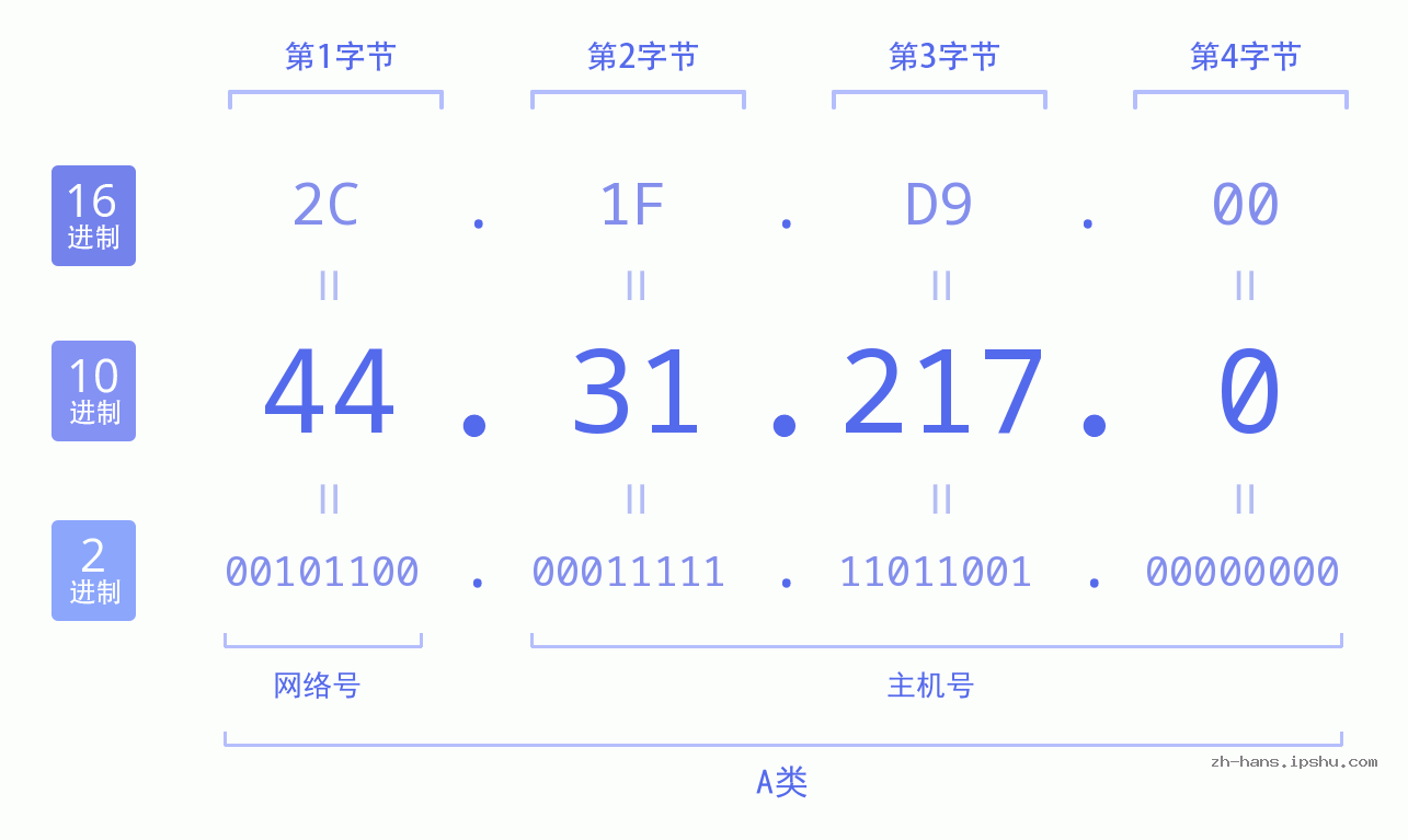 IP地址:44.31.217.0 数据结构图 二进制 十进制 十六进制 IPv4: 44.31.217.0 网络类型 网络号 主机号