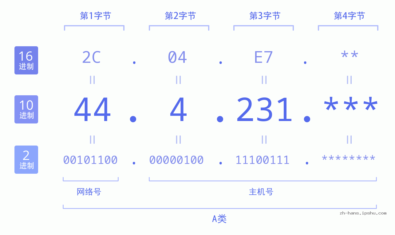 IP地址:44.4.231 数据结构图 二进制 十进制 十六进制 IPv4: 44.4.231 网络类型 网络号 主机号