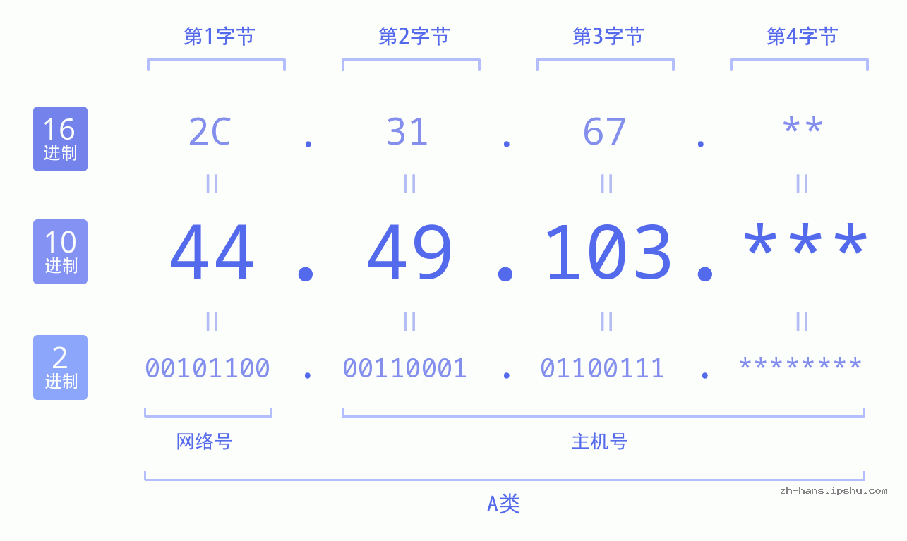 IP地址:44.49.103 数据结构图 二进制 十进制 十六进制 IPv4: 44.49.103 网络类型 网络号 主机号