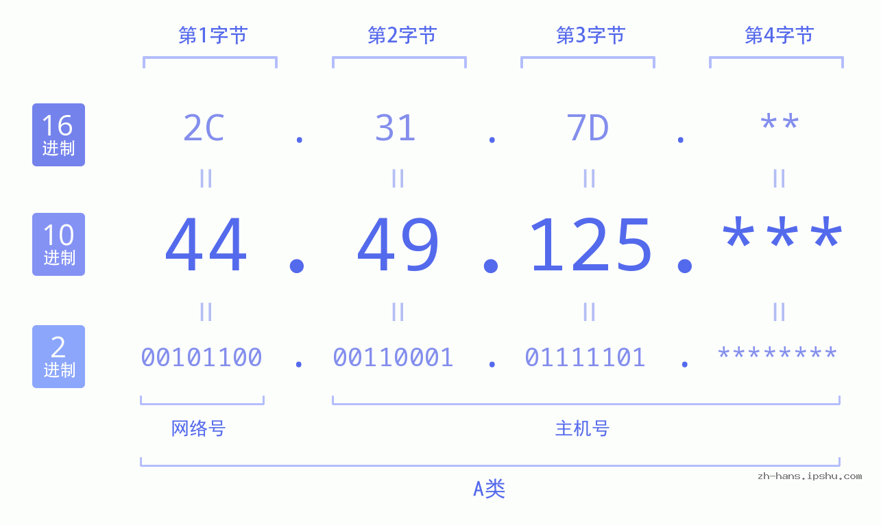 IP地址:44.49.125 数据结构图 二进制 十进制 十六进制 IPv4: 44.49.125 网络类型 网络号 主机号