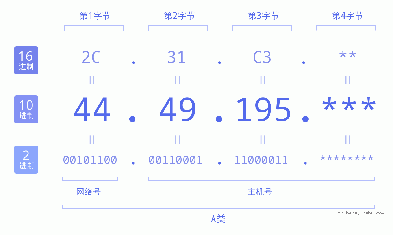 IP地址:44.49.195 数据结构图 二进制 十进制 十六进制 IPv4: 44.49.195 网络类型 网络号 主机号