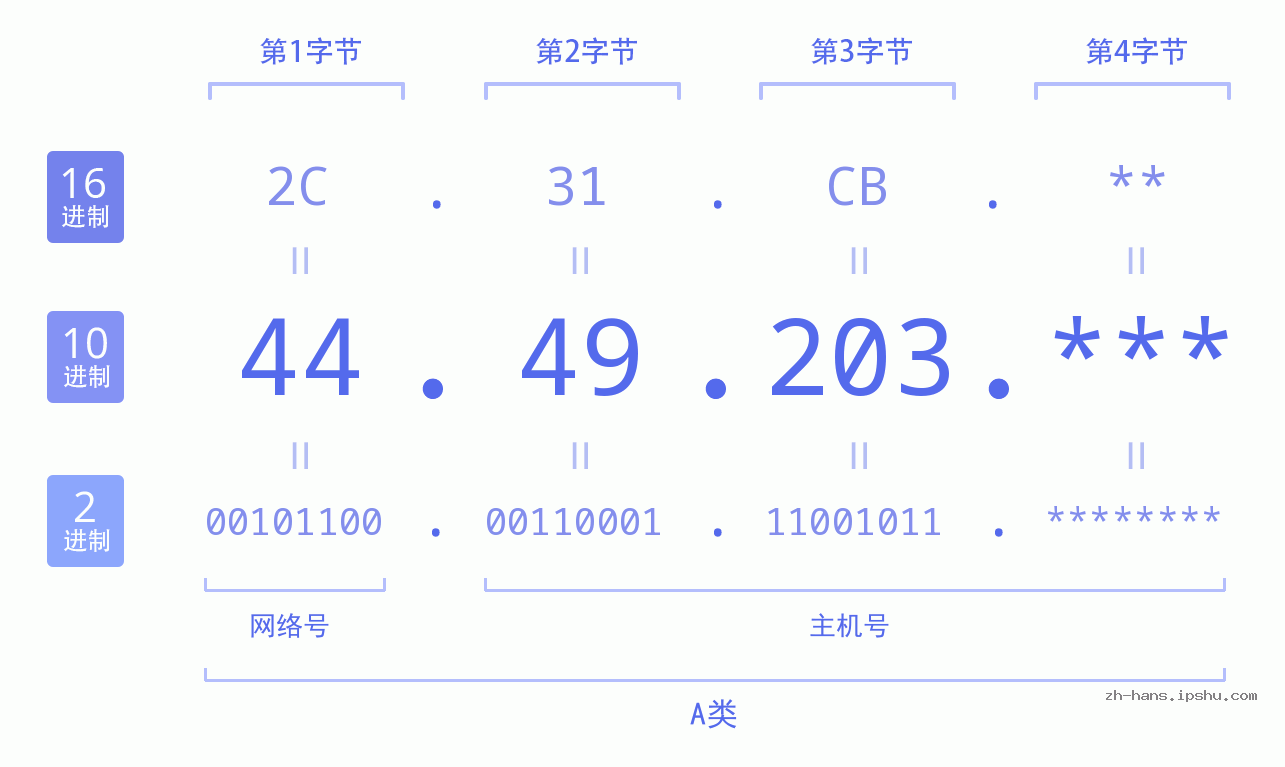 IP地址:44.49.203 数据结构图 二进制 十进制 十六进制 IPv4: 44.49.203 网络类型 网络号 主机号