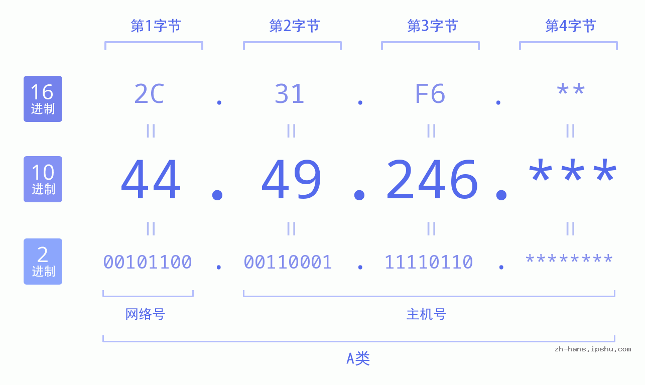 IP地址:44.49.246 数据结构图 二进制 十进制 十六进制 IPv4: 44.49.246 网络类型 网络号 主机号