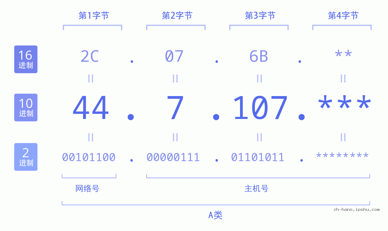 IP地址:44.7.107 数据结构图 二进制 十进制 十六进制 IPv4: 44.7.107 网络类型 网络号 主机号
