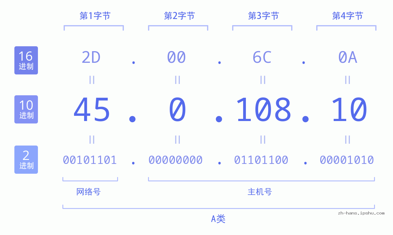 IP地址:45.0.108.10 数据结构图 二进制 十进制 十六进制 IPv4: 45.0.108.10 网络类型 网络号 主机号