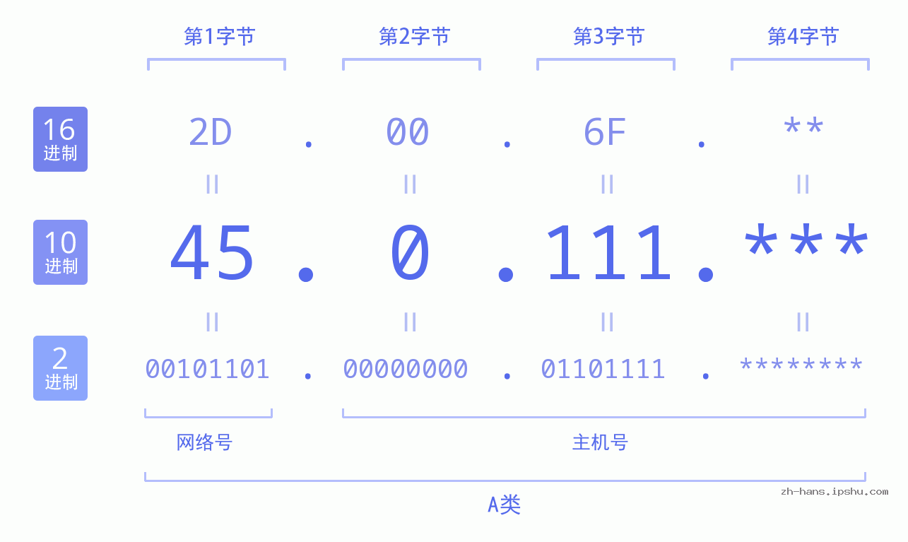 IP地址:45.0.111 数据结构图 二进制 十进制 十六进制 IPv4: 45.0.111 网络类型 网络号 主机号