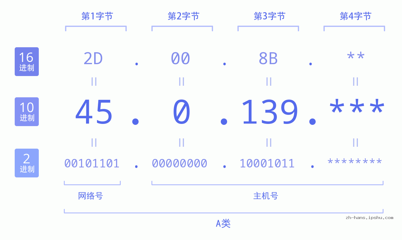 IP地址:45.0.139 数据结构图 二进制 十进制 十六进制 IPv4: 45.0.139 网络类型 网络号 主机号